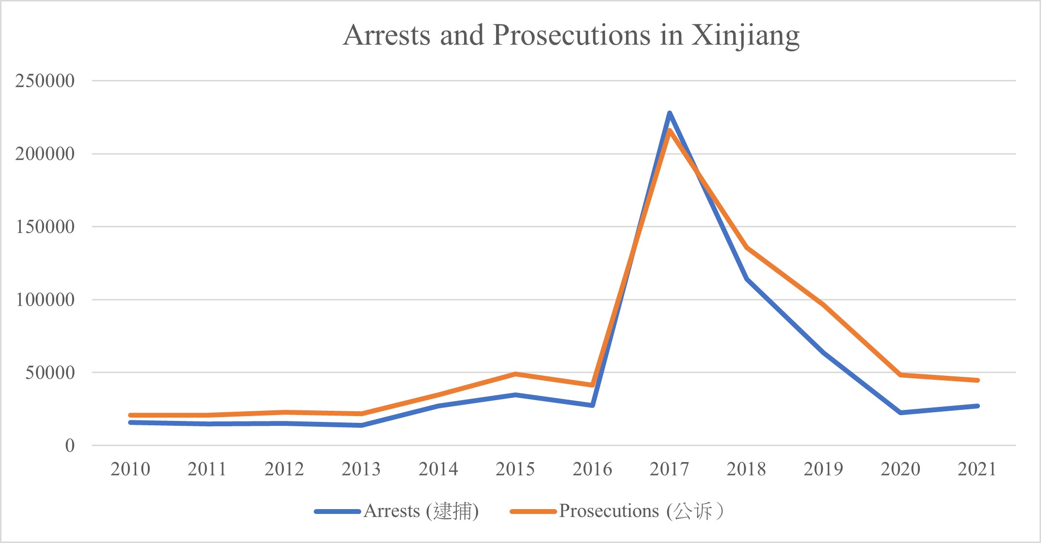 新疆での逮捕と訴追