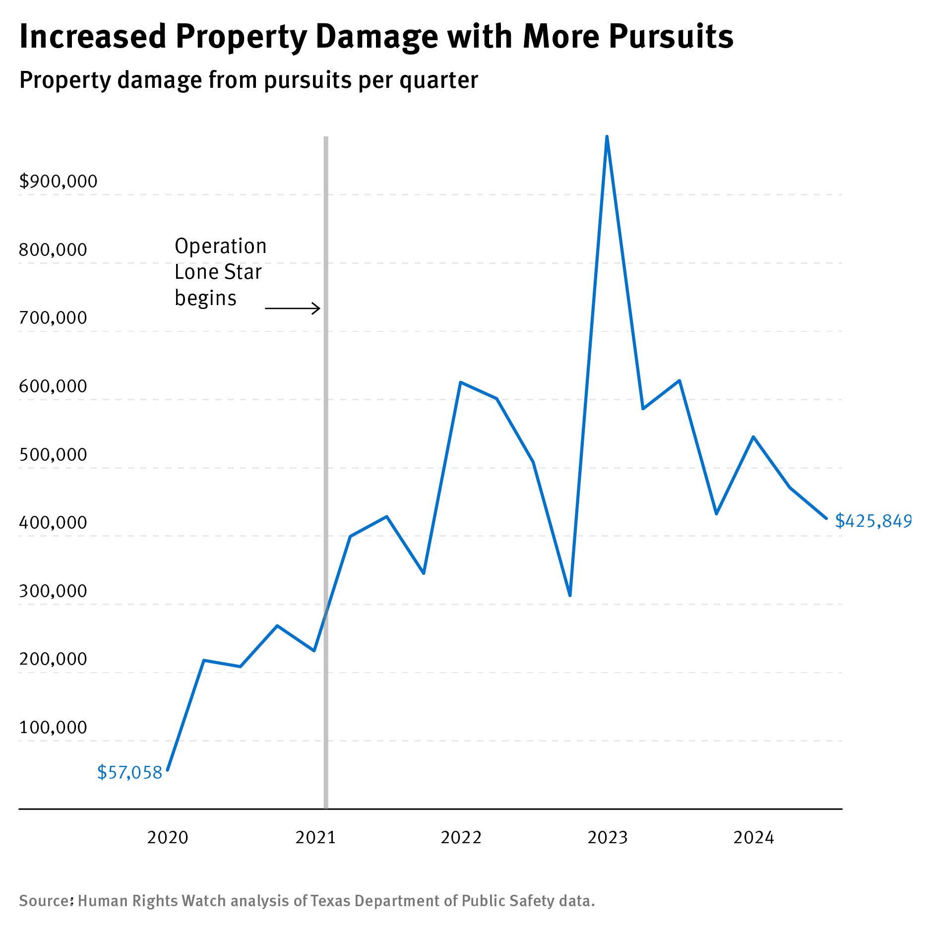Line graph