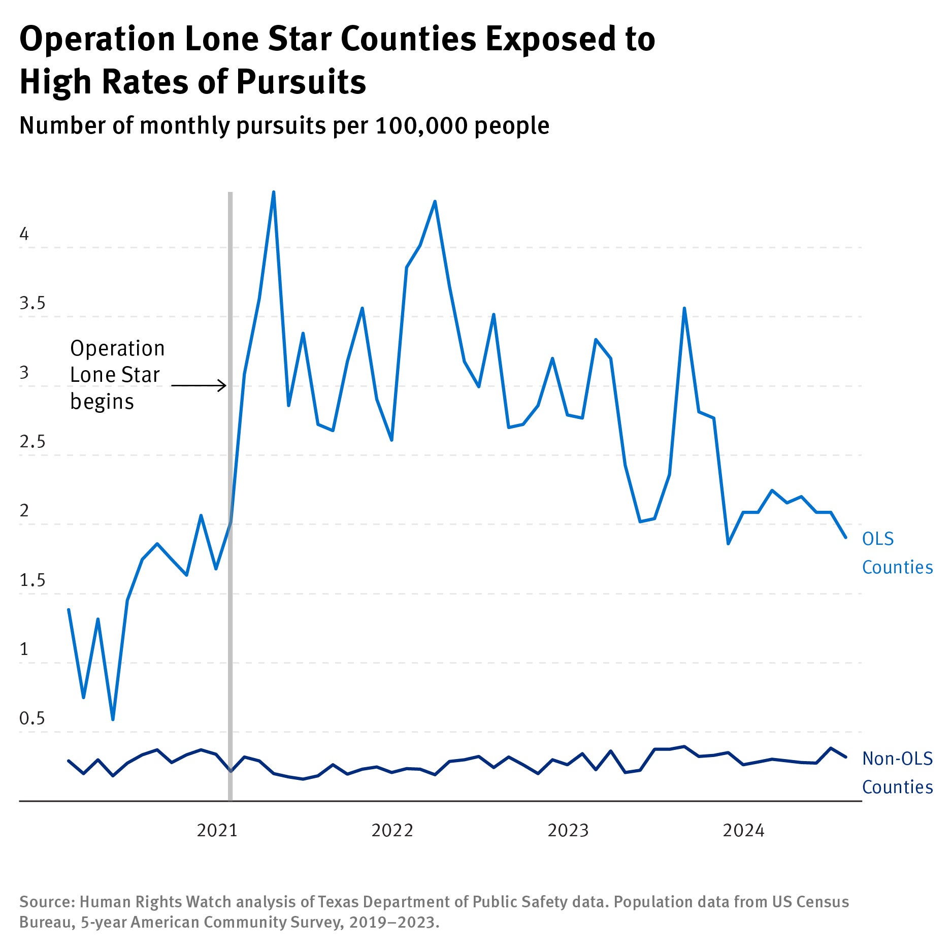 Line graph