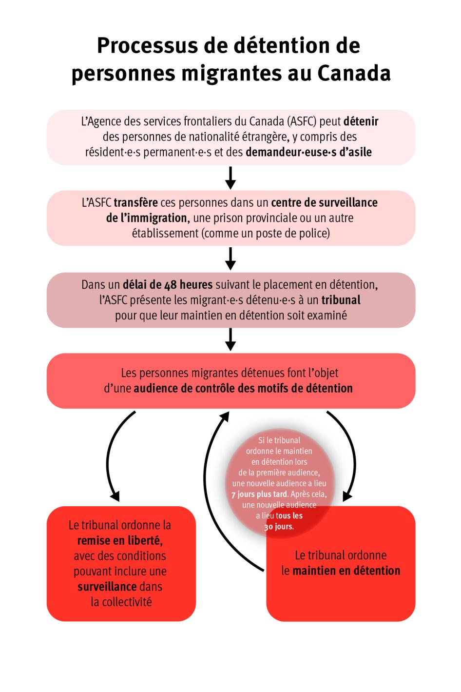 202106drd_canada_detentionprocess_chart_FR