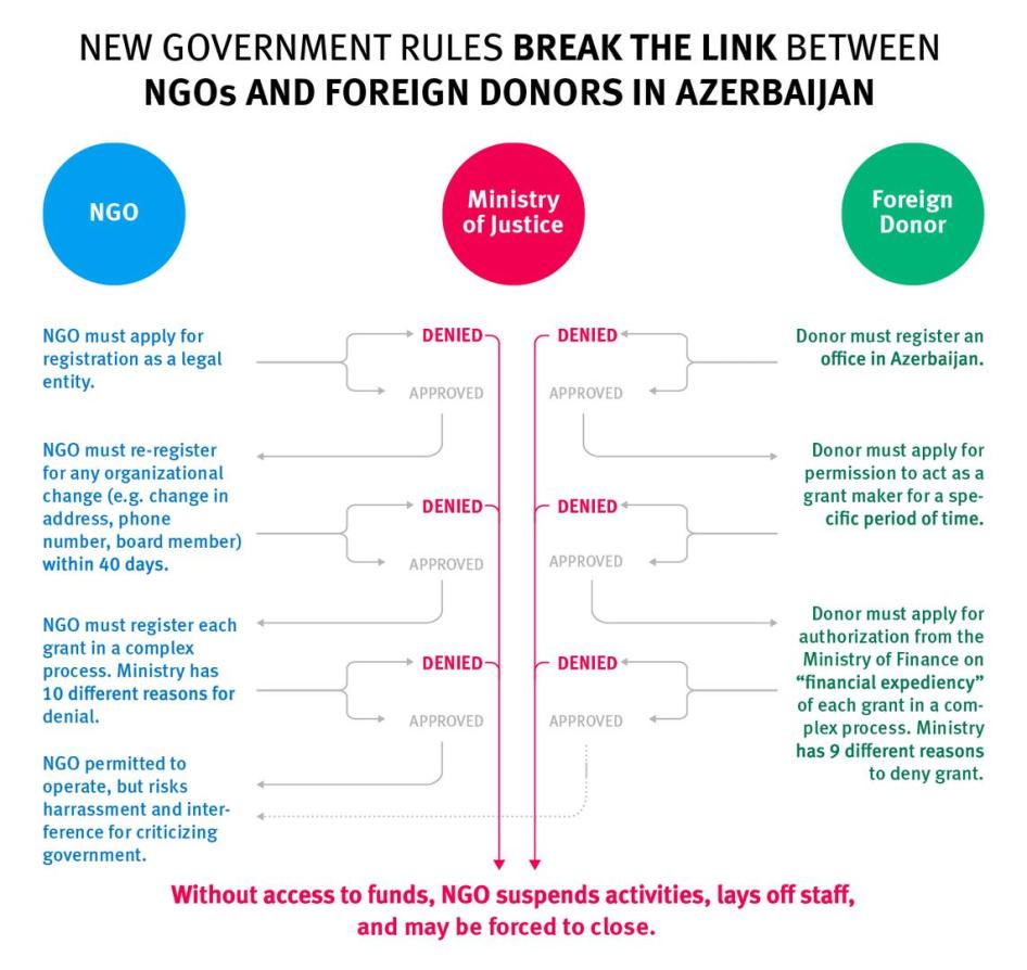New government rules break the link between NGOs and foreign donors in Azerbaijan