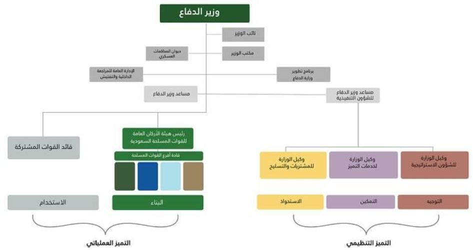مخطط تنظيمي على موقع وزارة الدفاع السعودية يشير إلى أن وزير الدفاع يشرف على رئيس الأركان السعودي، الذي يشرف بدوره على جميع القوات العسكرية السعودية. كان ولي العهد محمد بن سلمان وزير الدفاع السعودي منذ تصاعدت حرب اليمن في مارس/آذار 2015. 